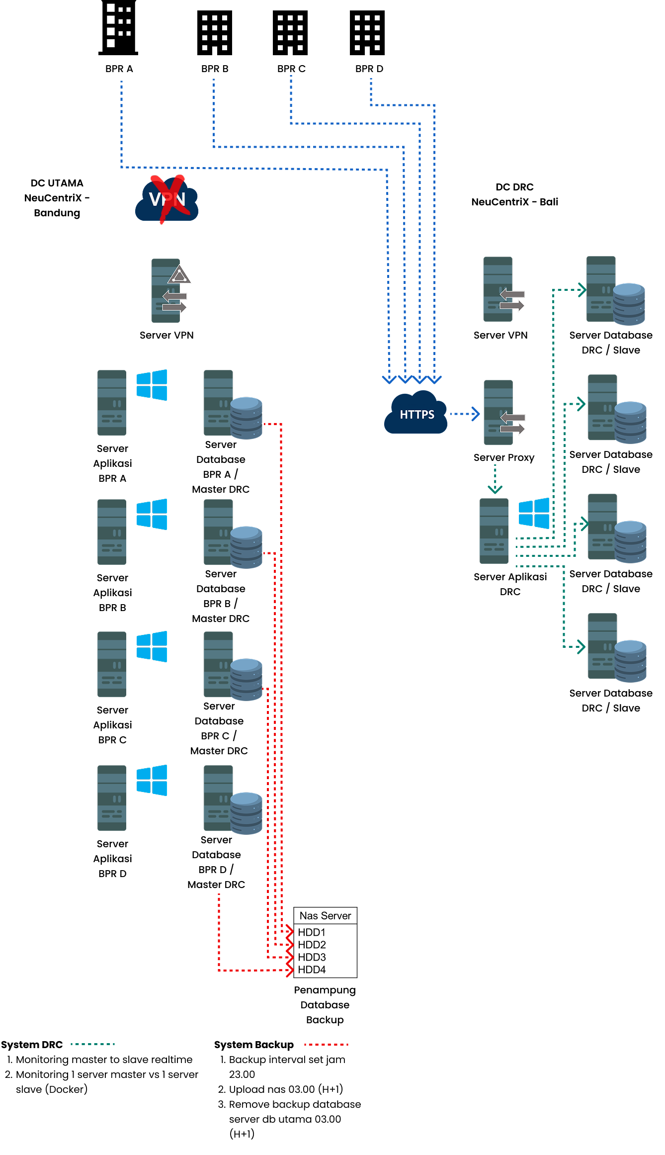 Diagram Flow DRC Colocation Server Kondisi Disaster