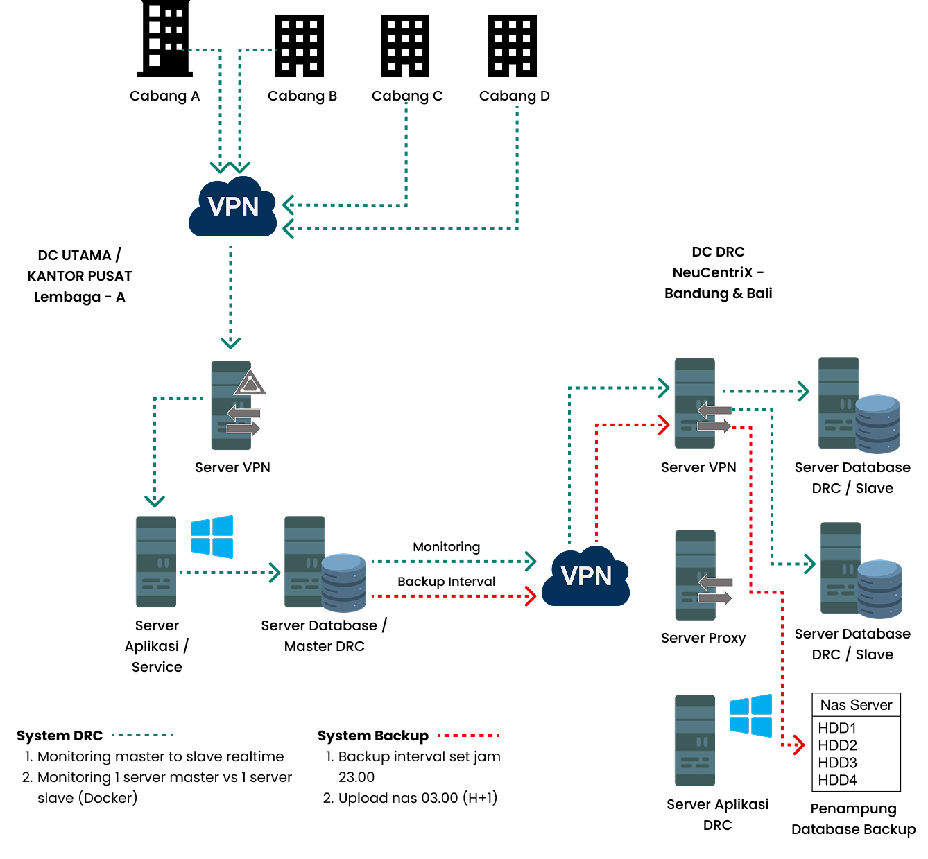 Diagram Flow DRC Onpremise Server Kondisi Normal